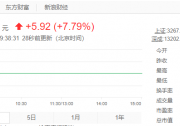 再創(chuàng)新高！光伏行業(yè)龍頭隆基股份突破3000億！