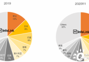 上半年組件出口TOP 5：晶科、晶澳、阿特斯、天合光能及隆基入圍