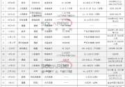 原材料緊缺價(jià)格攀升，天合、晶澳、隆基開啟資源搶奪戰(zhàn)