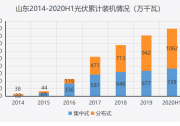五年暴增14倍，分布式光伏力推山東躍升光伏應(yīng)用第一大省