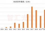 新增燃爆：光伏45.3GW、風(fēng)電48.9GW！風(fēng)光首次突破90GW！