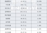 開年至今，大漲的光伏股都有誰(shuí)？