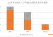 內(nèi)蒙：25GW光伏基地項(xiàng)目簽約，“十四五”新能源新增裝機(jī)目標(biāo)50GW+