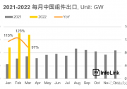 37.2GW！2022年Q1光伏組件出口量同比增長112%！