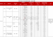 1.849~1.895元，一道、晶科、天合、晶澳等8企入圍華潤(rùn)5.1GW組件集采