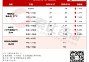 組件再漲！價格再返2元時代