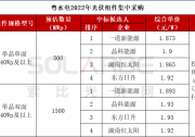 540W+最高1.92元，一道、晶科、紅太陽、日升入圍粵水電2GW組件集采