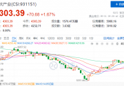 政策利好再度來襲，光伏板塊早盤全線高開！