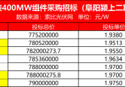 三峽400MW雙玻組件開標(biāo)，最高報(bào)價(jià)1.975元/W