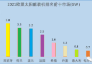 累計(jì)裝機(jī)28.5GW！太陽(yáng)能成為波蘭可再生能源發(fā)展的主要驅(qū)動(dòng)力！