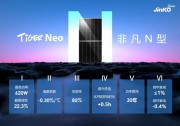 行業(yè)首家全球組件出貨超100GW，光伏龍頭用N型技術(shù)對沖硅料影響