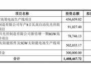 晶科能源募資100億擴產！