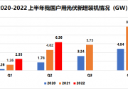 戶用8.91GW！國家能源局發(fā)布2022年上半年光伏發(fā)電建設運行情況