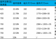 2022年Q2組件大廠海外大事件：環(huán)球記