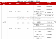 中國能建6GW逆變器集采：陽光、華為、特變、禾望、首航等8企入圍