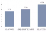寧德提前布局協(xié)鑫光電，鈣鈦礦電池贏在哪里？