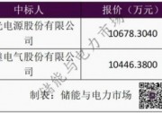 1.53元/Wh！陽光電源預(yù)中標(biāo)國神新疆35MW/70MWh儲能系統(tǒng)采購