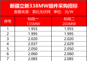 338MW組件開標數(shù)據(jù)：明年上半年組件價格或仍超2元/W