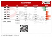兩漲兩跌一維穩(wěn)！光伏產(chǎn)業(yè)鏈輔材價(jià)格波動(dòng)