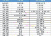 地產(chǎn)、乳業(yè)、玩具等企業(yè)跨界光伏，光伏真的是上市公司“萬能靈藥”嗎？