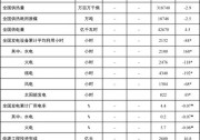 國家能源局：1-7月份太陽能發(fā)電裝機容量同比增26.7%