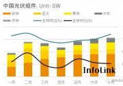 七月中國組件出口續(xù)創(chuàng)高 成長幅度開始趨緩