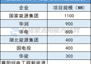 湖北下發(fā)4GW風(fēng)光項(xiàng)目名單，國家能源集團(tuán)、華潤、華電居前三