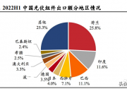 我國(guó)組件出口的三個(gè)最大市場(chǎng)