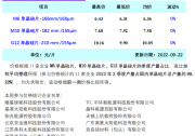 單晶硅片周評：三季度產(chǎn)能增長8% 價格平穩(wěn)運行