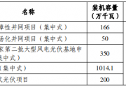 17.8GW！河北唐山公布光伏規(guī)劃裝機清單：已批待建5.7GW、規(guī)劃12.14GW