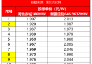 最高2.083元/W！深能河北、新疆827MW組件開標(biāo)