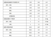 國(guó)家能源局：1-10月全國(guó)太陽(yáng)能發(fā)電裝機(jī)容量約3.6億千瓦，同比增長(zhǎng)29.2%