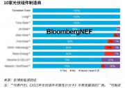 阿特斯位列彭博“2022全球最具融資價(jià)值組件品牌”榜首！可融資性100%！