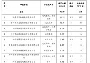 山西公布3.72GW新能源產(chǎn)業(yè)發(fā)展風(fēng)電光伏發(fā)電建設(shè)規(guī)模評審結(jié)果