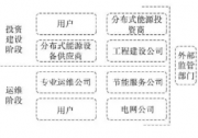 最新！2022年分布式能源投資企業(yè)TOP10出爐！