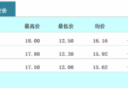 多晶硅最低12萬元/噸，組件已跌破1.5元/W