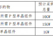 最低1.476元/W！中電建26GW組件集采報(bào)價(jià)一覽