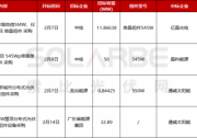 2月28.3GW組件中標(biāo)：單價多在1.6~1.8元