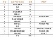 湖北第三批780MW新能源項(xiàng)目名單：國家電投、國家能源集團(tuán)、華潤