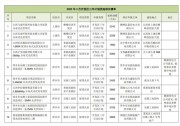 屋頂光伏超75MW！江西省公布三年行動計劃競爭性優(yōu)選