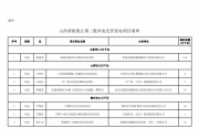 山西擬廢止19個風(fēng)光項目，其中光伏47萬千瓦！