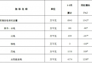 首次下降32%！3月光伏新增裝機(jī)量發(fā)布