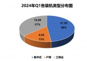 一季度戶用光伏新增6.92GW！