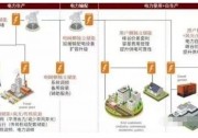 新型儲能投資不能只看到政策刺激，可能有一半的工商業(yè)儲能電站要被拆除