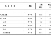 國家能源局：4月光伏新增裝機14.37GW 環(huán)比增59%！
