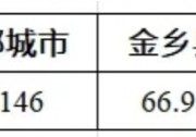 山東4縣：剩余500MW分布式光伏接入空間！